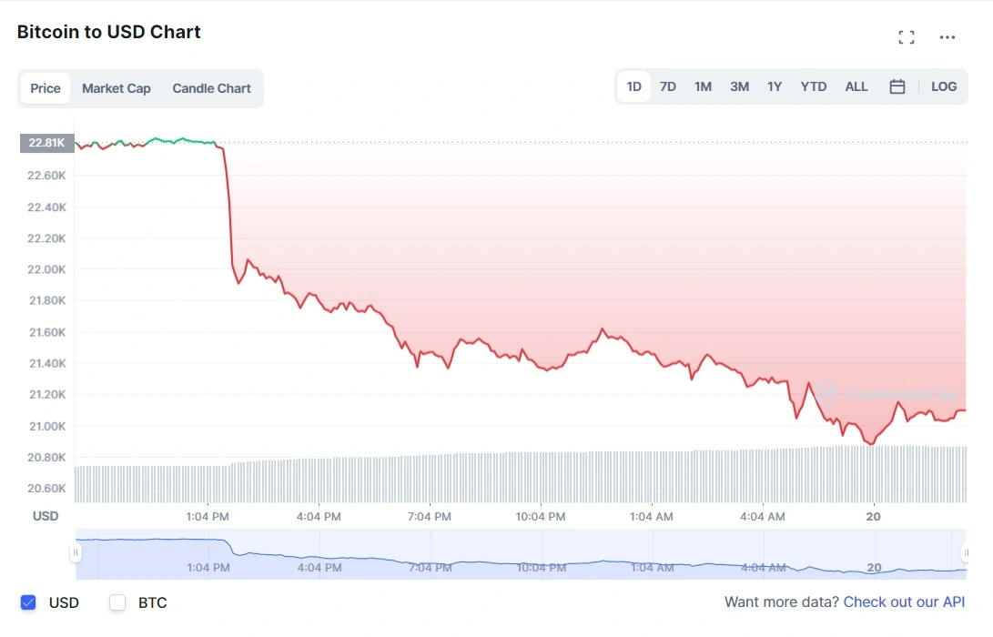 Bitcoin giảm mạnh