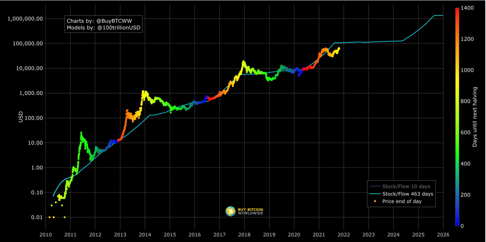 bitcoin