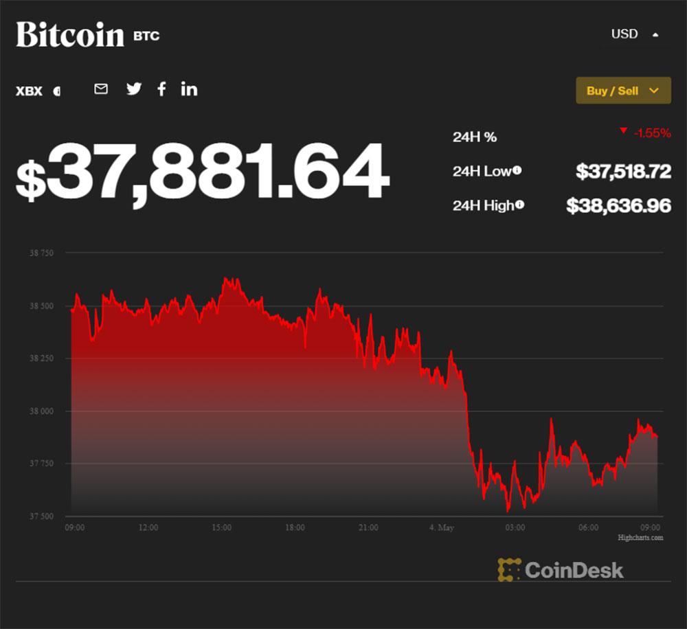 đồng bitcoin lao dốc không phanh