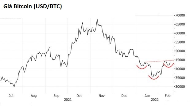 Giá bitcoin