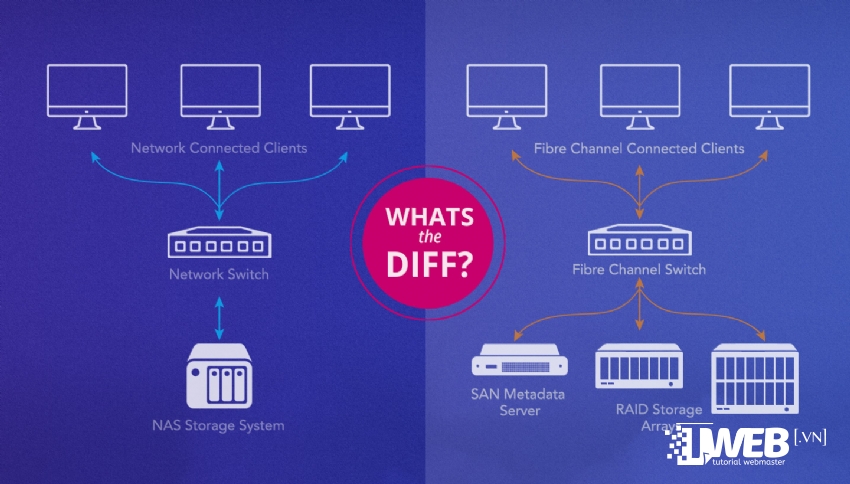 Hệ Thống Lưu Trữ DAS, NAS, SAN, ISCSI SAN Là Gì?