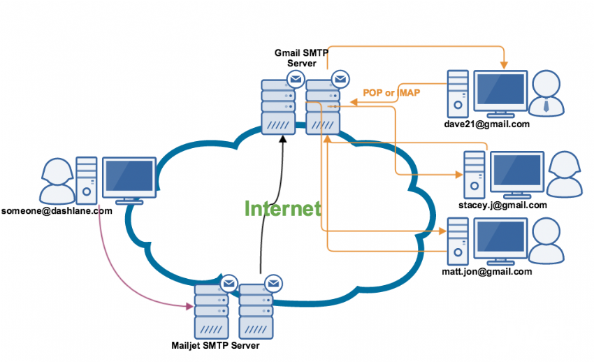 Những điều cần biết về email server